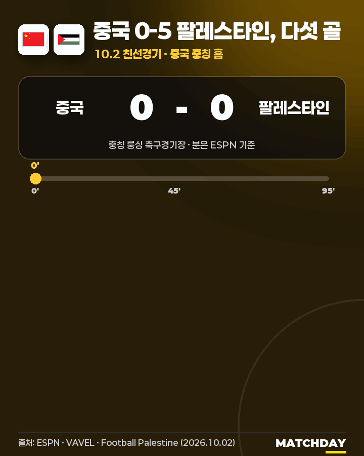 중국 0-5 팔레스타인 첫 승 움짤
