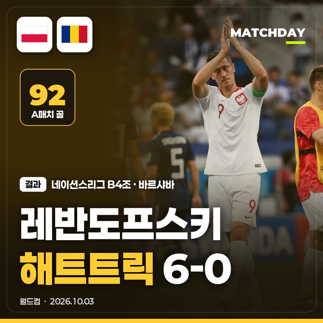 레반도프스키 해트트릭, 폴란드 6-0 루마니아｜38세에 A매치 92골 · 통산 7번째 해트트릭