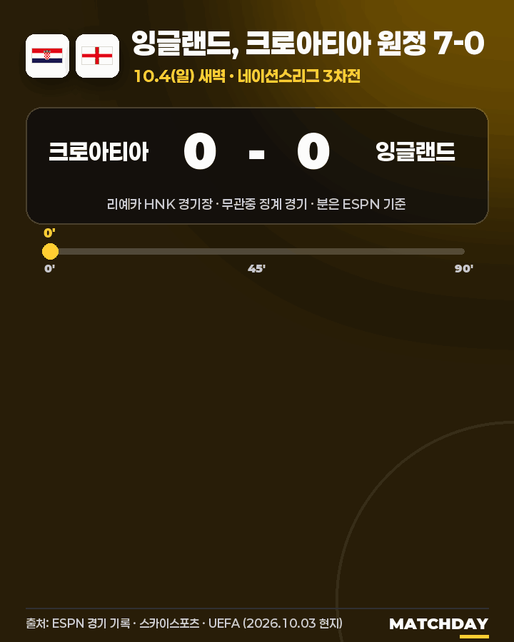 잉글랜드, 크로아티아 원정 7-0 대승 움짤